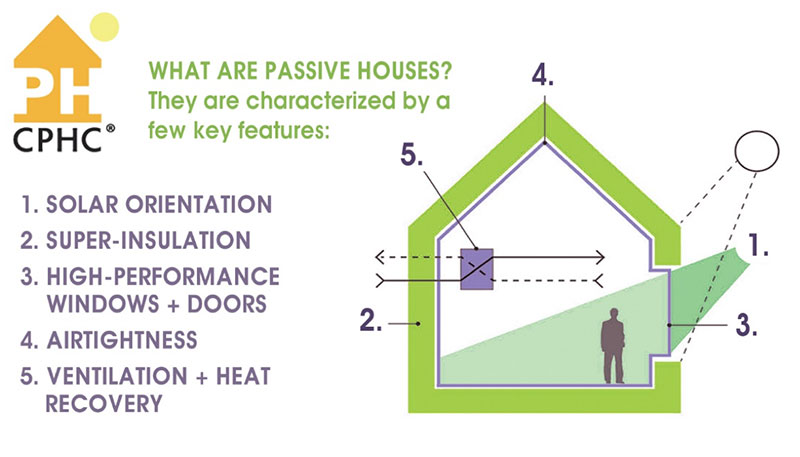 What re passive houses? They are characterized by a few key features. 1. Solar Orientation, 2. Super-insulation3. High-performance windows + doors 4. Airtightness5. Ventilation + heat recovery